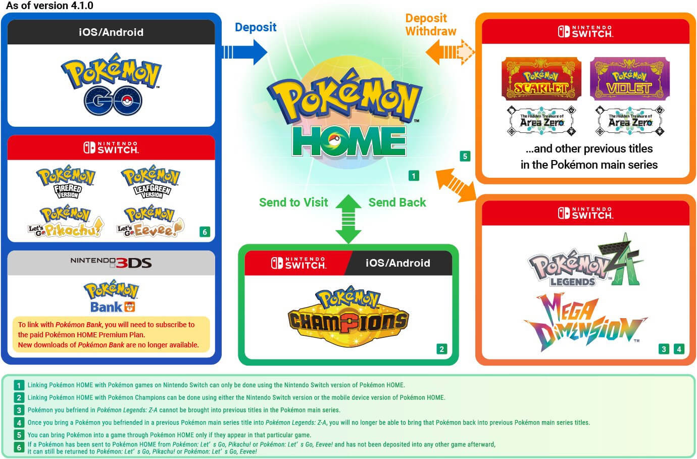 Transferring Pokémon to Pokémon HOME as of ver. 4.1.0